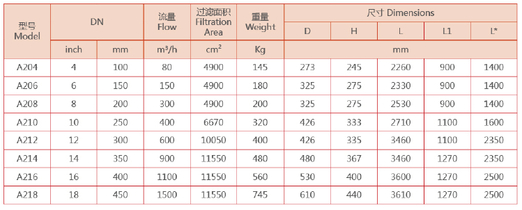 A200吸咀式自清洗過濾器設(shè)備選型參數(shù)