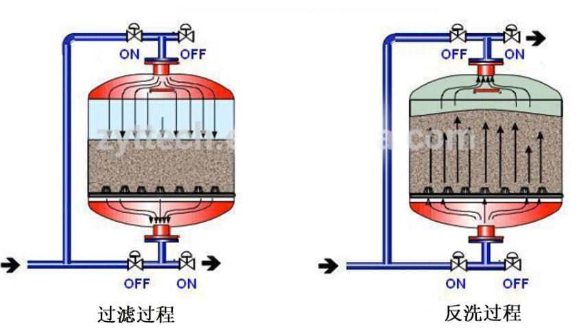 砂濾器工作原理