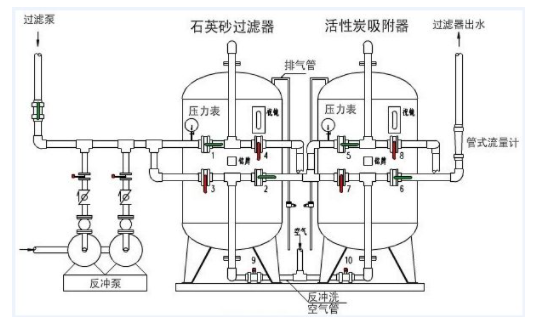 工業淺層砂過濾器工作原理
