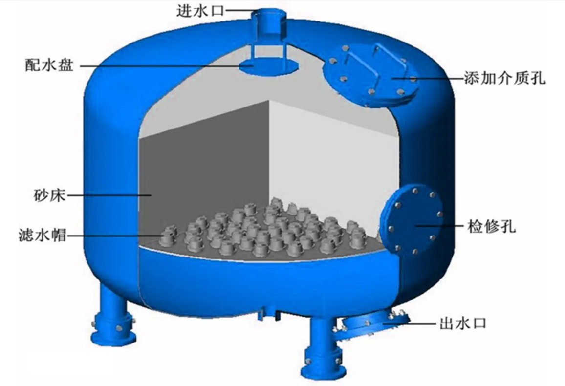工業淺層砂過濾器內部結構