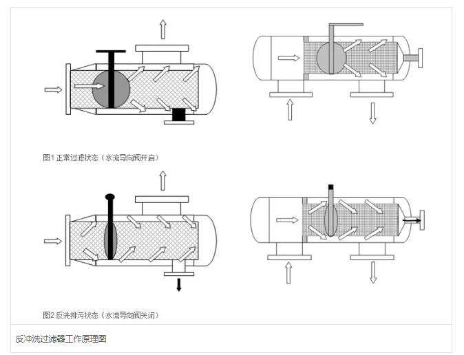反沖洗過濾器設備工作原理