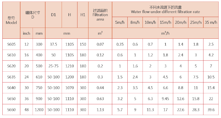 砂石過濾器選型參數