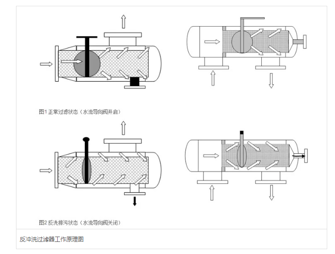 反沖洗過濾器過濾精度