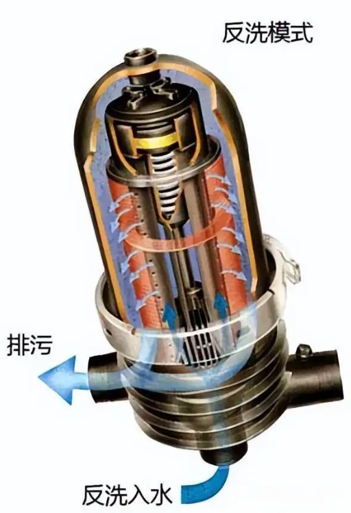 疊片過濾器反沖洗模式